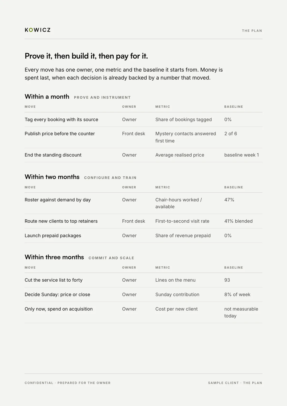 Ninety-day plan page with owners and metrics