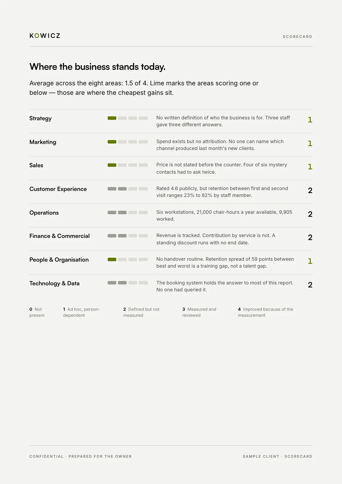 Scorecard page, eight areas scored zero to four